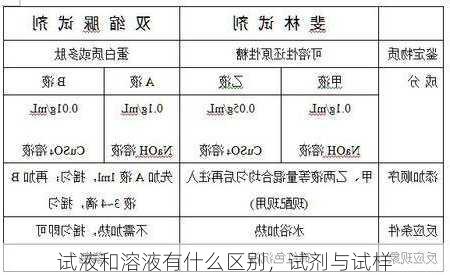 试液和溶液有什么区别，试剂与试样