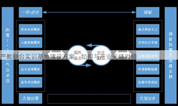 产教融合实训基地建设方案，如何与产业无缝对接