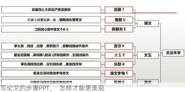 写论文的步骤PPT，  怎样才能更美观