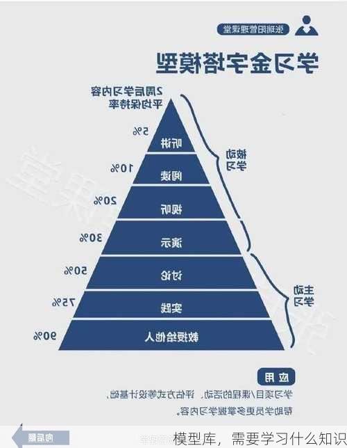 模型库，需要学习什么知识