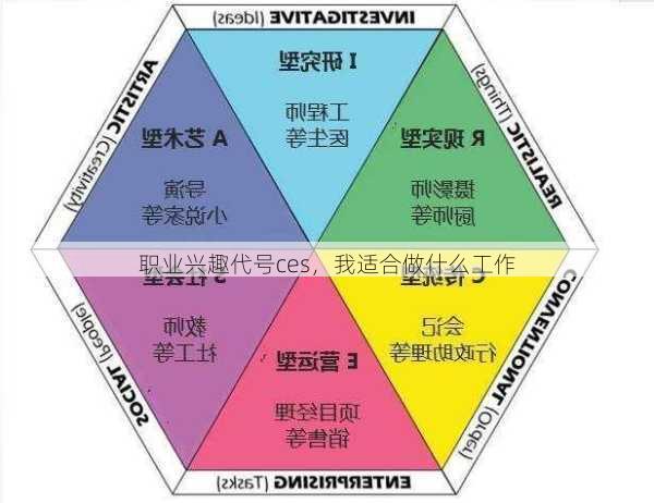 职业兴趣代号ces，我适合做什么工作